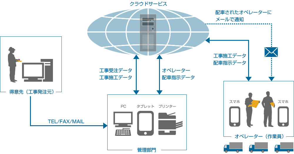 工事業務オールインワン管理システム全体図