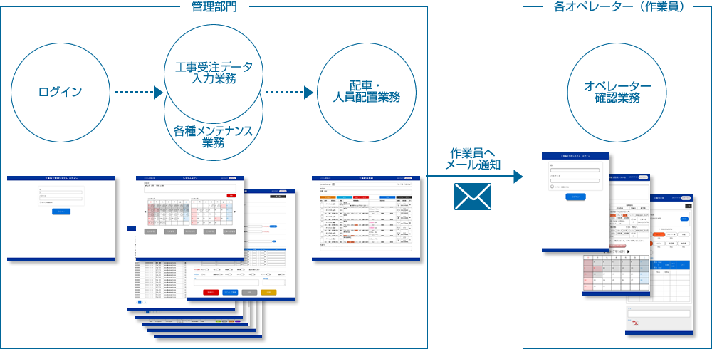 工事業務オールインワン管理システムの業務の流れ