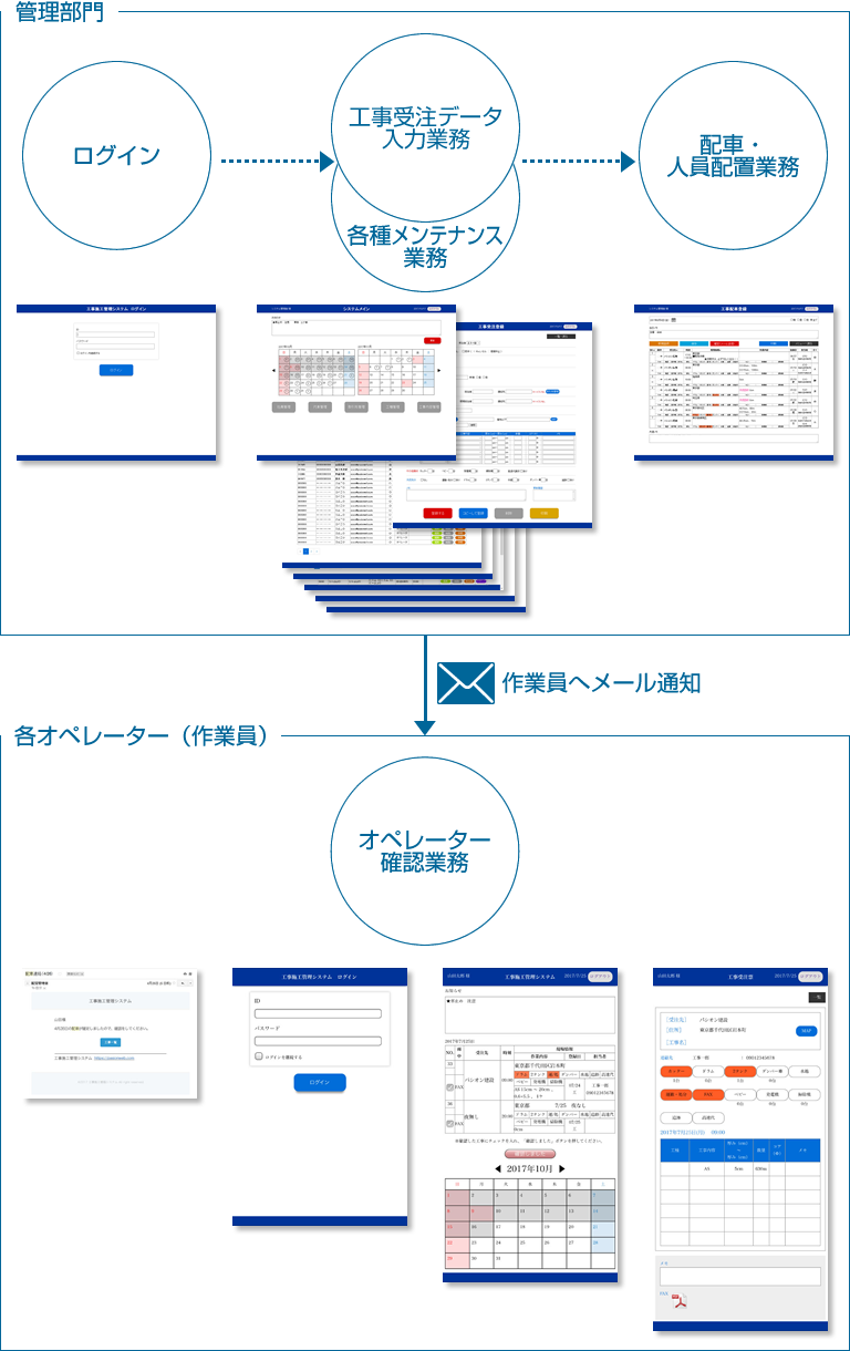 工事業務オールインワン管理システムの業務の流れ