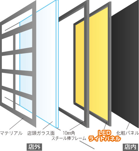 LEDパネル設置図