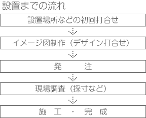 設置までの流れ