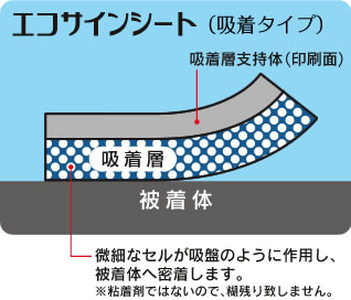 エコサインシート（吸着タイプ）吸着説明図