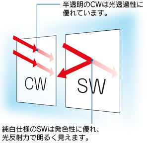 光透過性・発色性説明図